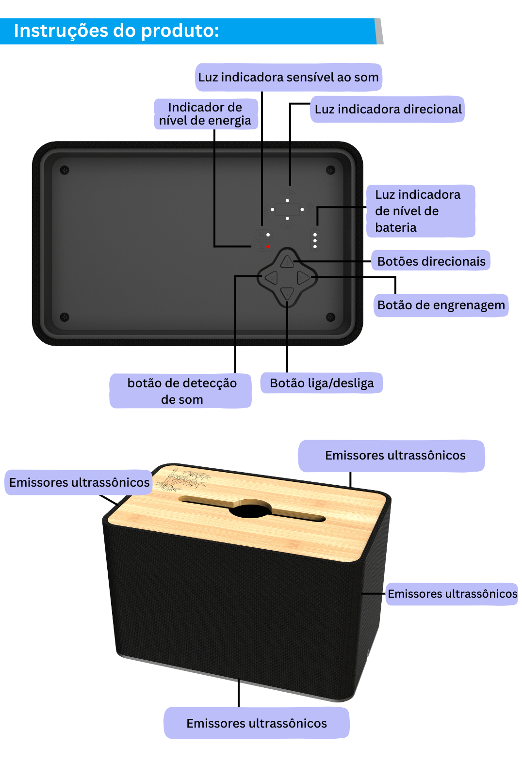 Diagrama de Operação do Painel Dorn Z PRO